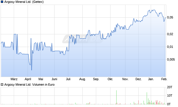 Argosy Mineral Aktie Chart