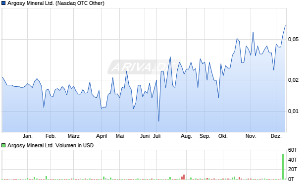 Argosy Mineral Aktie Chart
