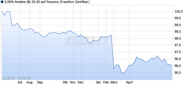 3,00% Anleihe (III) 25-30 auf Festzins (WKN GP3P9K, ISIN XS2982315819) Chart