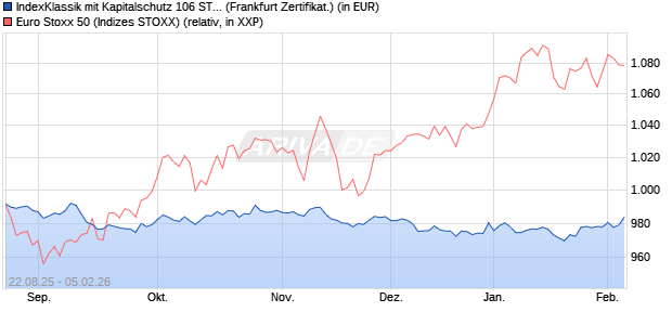 IndexKlassik mit Kapitalschutz 106 ST 7 25/31 auf EU. (WKN: DY85TS) Chart