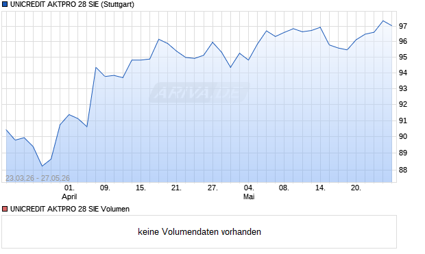 UNICREDIT AKTPRO 28 SIE Aktie Chart