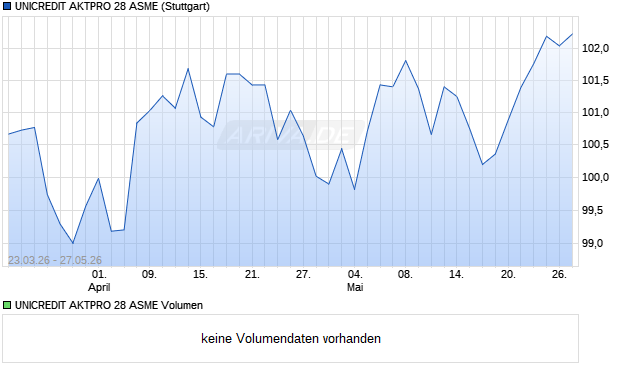 UNICREDIT AKTPRO 28 ASME Aktie Chart