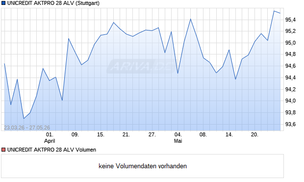 UNICREDIT AKTPRO 28 ALV Aktie Chart