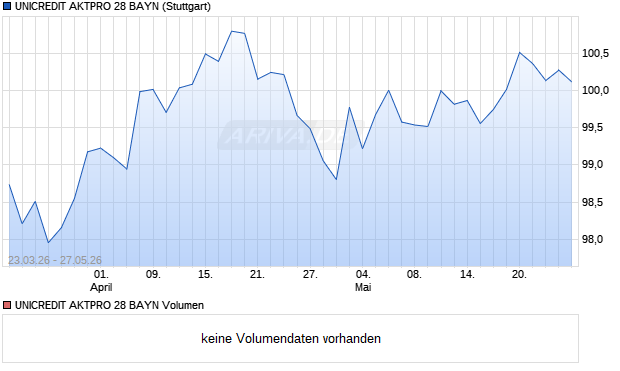 UNICREDIT AKTPRO 28 BAYN Aktie Chart