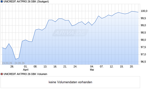UNICREDIT AKTPRO 26 DBK Aktie Chart