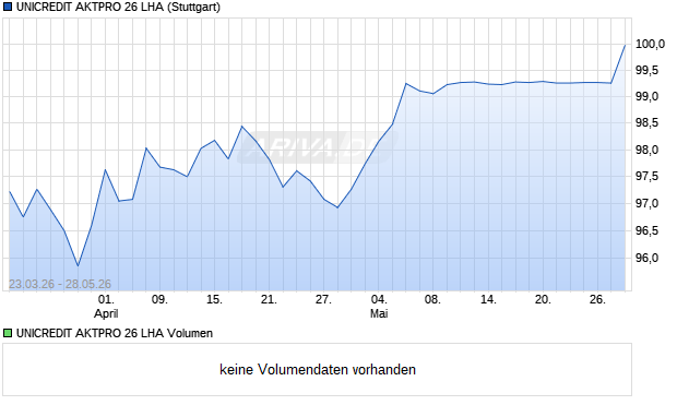 UNICREDIT AKTPRO 26 LHA Aktie Chart
