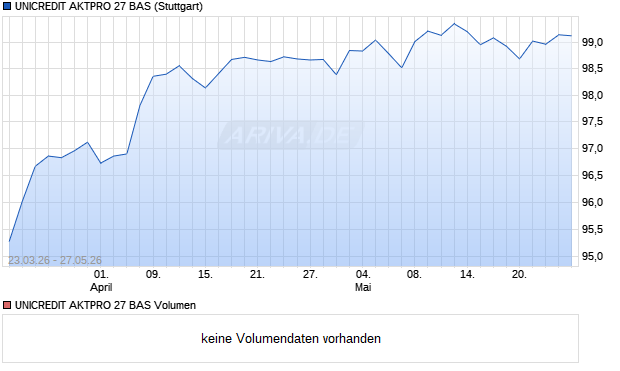 UNICREDIT AKTPRO 27 BAS Aktie Chart