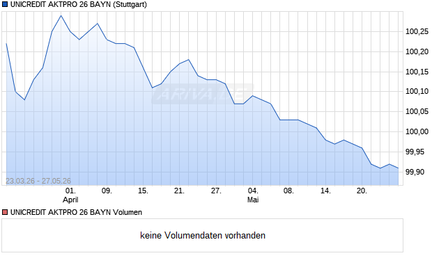 UNICREDIT AKTPRO 26 BAYN Aktie Chart