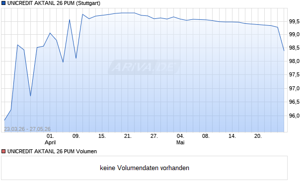UNICREDIT AKTANL 26 PUM Aktie Chart