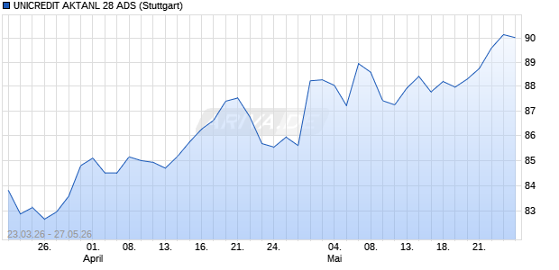 UNICREDIT AKTANL 28 ADS Aktie Chart
