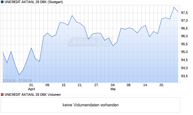 UNICREDIT AKTANL 28 DBK Aktie Chart