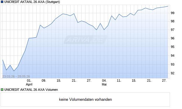 UNICREDIT AKTANL 26 AXA Aktie Chart