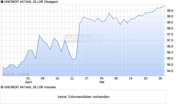 UNICREDIT AKTANL 26 LOR Aktie Chart