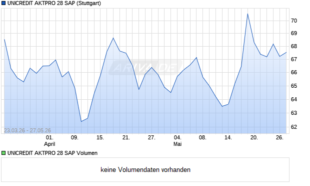UNICREDIT AKTPRO 28 SAP Aktie Chart