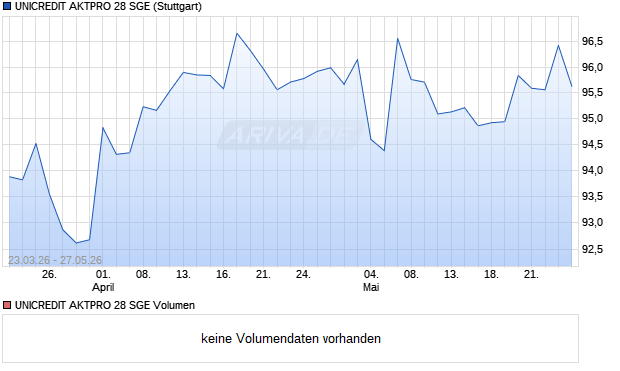 UNICREDIT AKTPRO 28 SGE Aktie Chart