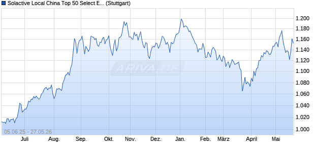 Solactive Local China Top 50 Select Equal Weight C. Chart