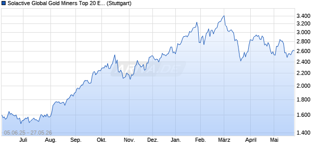 Solactive Global Gold Miners Top 20 EUR Index 5% AR Chart