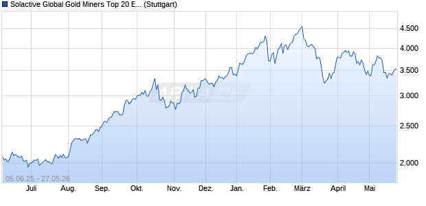 Solactive Global Gold Miners Top 20 EUR Index PR Chart
