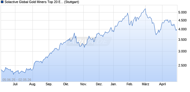 Solactive Global Gold Miners Top 20 EUR Index NTR Chart