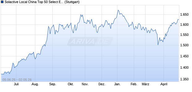 Solactive Local China Top 50 Select Equal Weight C. Chart