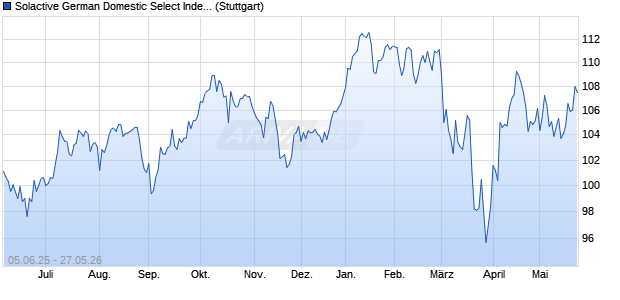Solactive German Domestic Select Index Chart