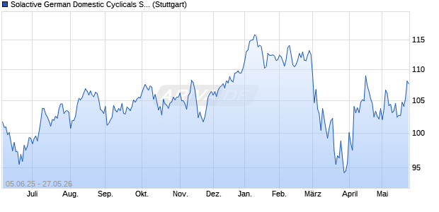 Solactive German Domestic Cyclicals Select Index Chart