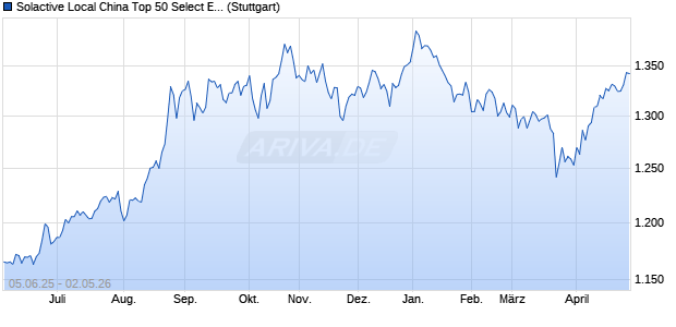 Solactive Local China Top 50 Select Equal Weight C. Chart