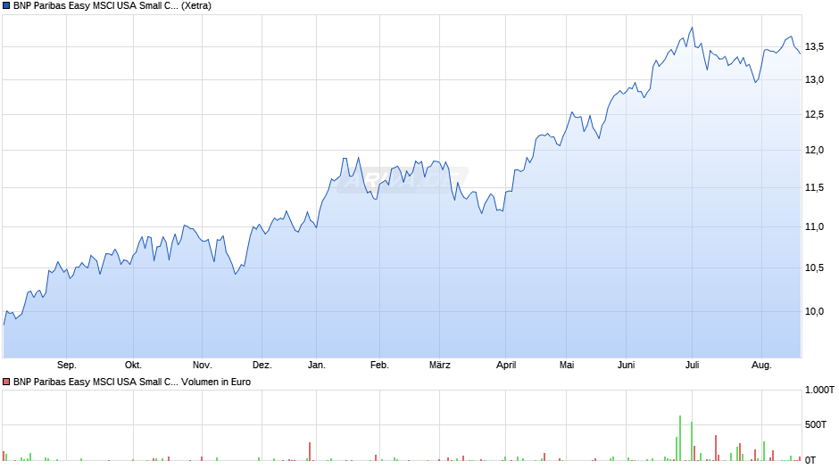 BNP Paribas Easy MSCI USA Small Cap Min TE UCITS ETF EUR Cap Chart