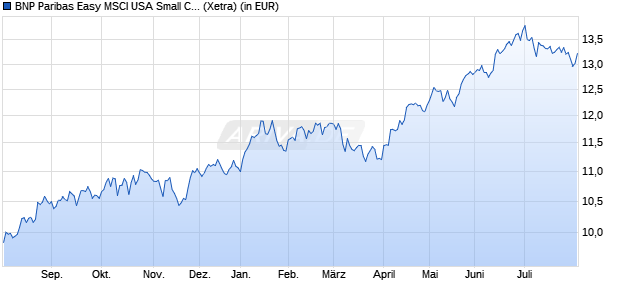 Performance des BNP Paribas Easy MSCI USA Small Cap Min TE UCITS ETF EUR Cap (WKN A4197S, ISIN IE00050J4789)
