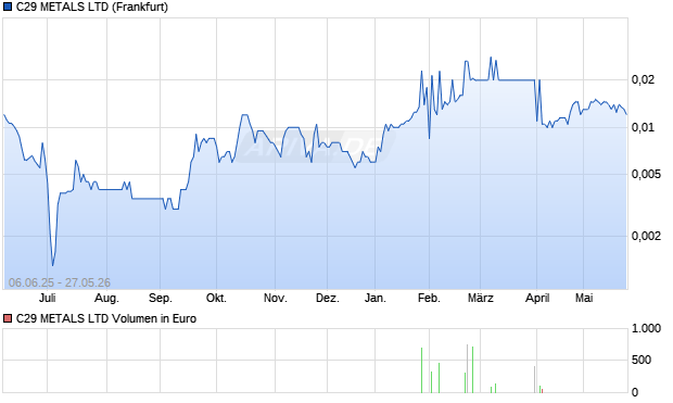 C29 METALS Aktie Chart