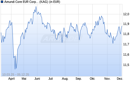 Performance des Amundi Core EUR Corporate Bond UCITS ETF GBP Hedged Dist (WKN ETF243, ISIN LU2977997209)