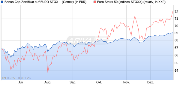 Bonus Cap Zertifikat auf EURO STOXX 50 [UniCredit . (WKN: UG75HW) Chart