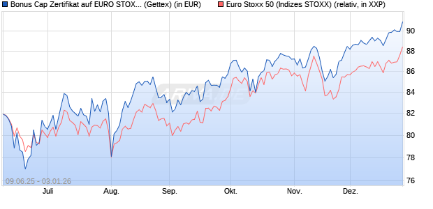 Bonus Cap Zertifikat auf EURO STOXX 50 [UniCredit . (WKN: UG75HX) Chart