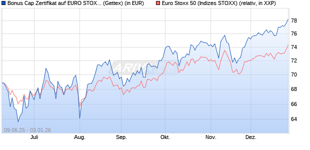 Bonus Cap Zertifikat auf EURO STOXX 50 [UniCredit . (WKN: UG75HY) Chart