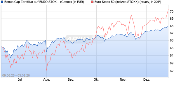 Bonus Cap Zertifikat auf EURO STOXX 50 [UniCredit . (WKN: UG75HZ) Chart