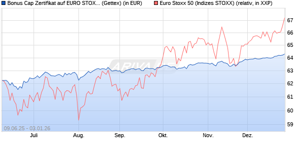 Bonus Cap Zertifikat auf EURO STOXX 50 [UniCredit . (WKN: UG75JA) Chart
