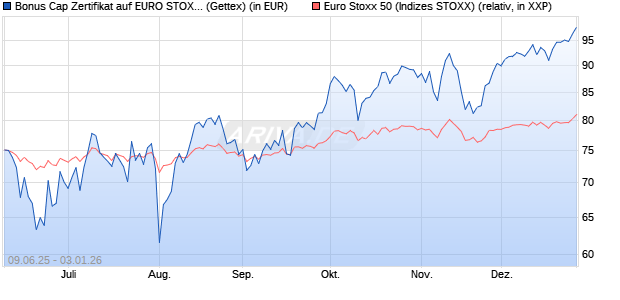 Bonus Cap Zertifikat auf EURO STOXX 50 [UniCredit . (WKN: UG75JC) Chart