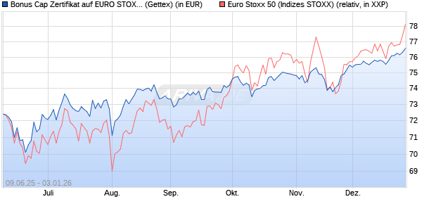 Bonus Cap Zertifikat auf EURO STOXX 50 [UniCredit . (WKN: UG75JD) Chart