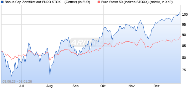 Bonus Cap Zertifikat auf EURO STOXX 50 [UniCredit . (WKN: UG75JE) Chart