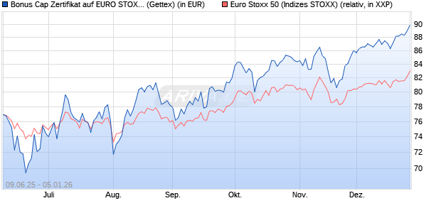 Bonus Cap Zertifikat auf EURO STOXX 50 [UniCredit . (WKN: UG75J0) Chart