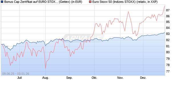 Bonus Cap Zertifikat auf EURO STOXX 50 [UniCredit . (WKN: UG75J1) Chart