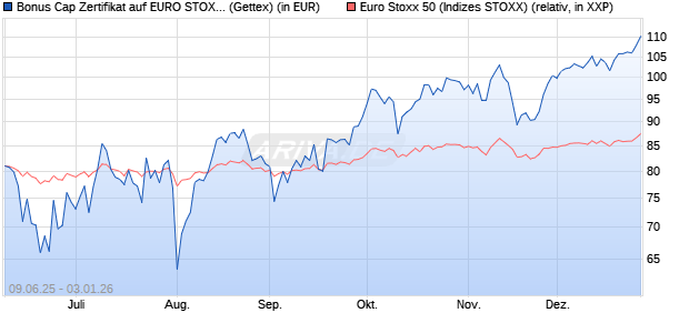 Bonus Cap Zertifikat auf EURO STOXX 50 [UniCredit . (WKN: UG75J3) Chart