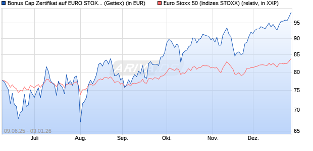 Bonus Cap Zertifikat auf EURO STOXX 50 [UniCredit . (WKN: UG75J4) Chart
