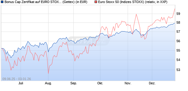 Bonus Cap Zertifikat auf EURO STOXX 50 [UniCredit . (WKN: UG75J5) Chart