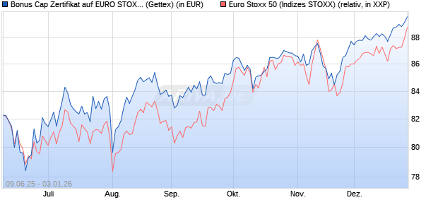 Bonus Cap Zertifikat auf EURO STOXX 50 [UniCredit . (WKN: UG75J6) Chart