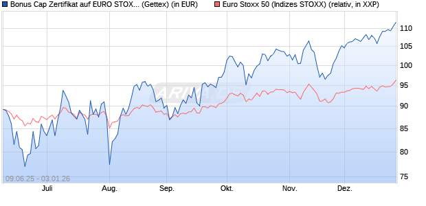 Bonus Cap Zertifikat auf EURO STOXX 50 [UniCredit . (WKN: UG75J8) Chart