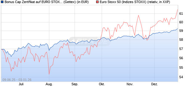 Bonus Cap Zertifikat auf EURO STOXX 50 [UniCredit . (WKN: UG75J9) Chart