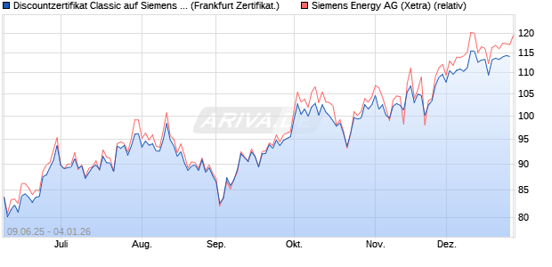 Discountzertifikat Classic auf Siemens Energy [Soci&eacute;t. (WKN: FA5AXZ) Chart