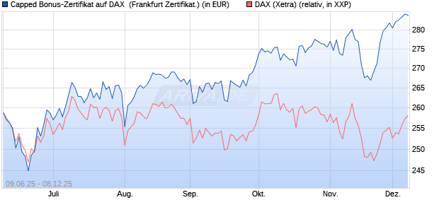 Capped Bonus-Zertifikat auf DAX [HSBC Trinkaus & B. (WKN: HT5UQB) Chart