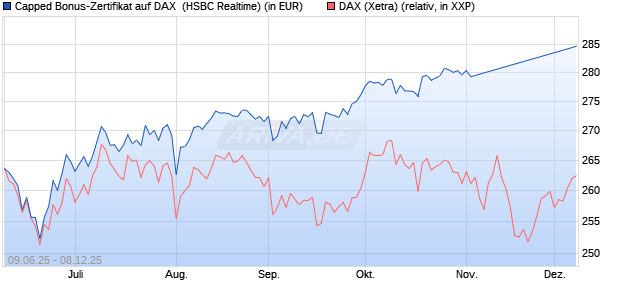 Capped Bonus-Zertifikat auf DAX [HSBC Trinkaus & B. (WKN: HT5UR6) Chart